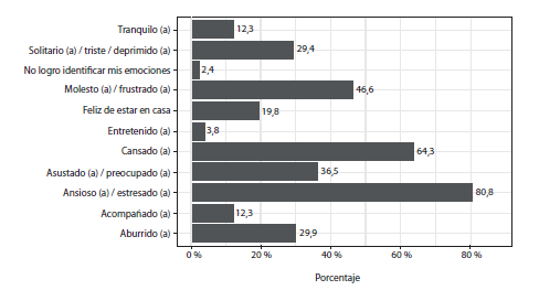 Pensando en c&oacute;mo te has sentido estos &uacute;ltimos meses, &iquest;qu&eacute; emociones representan mejor tu estado de &aacute;nimo?