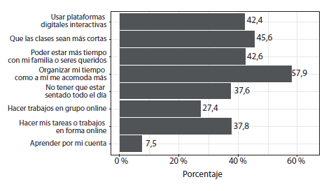 &iquest;Qu&eacute; aspectos te gustar&iacute;a mantener cuando vuelvas a clases presenciales?