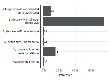 &iquest;Tienes acceso a Internet para participar de las clases remotas/virtuales?