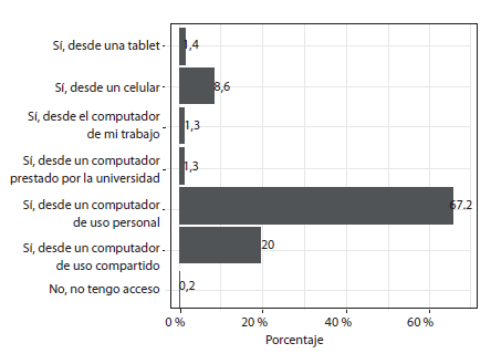 &iquest;Dispones de dispositivos tecnol&oacute;gicos para el desarrollo de las clases remotas/virtuales?