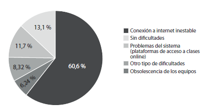 &iquest;Has presentado alg&uacute;n tipo de inconveniente para acceder a tus clases remotas/virtuales?