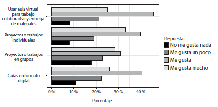 &iquest;Qu&eacute; maneras de aprender en forma remota o virtual te han gustado m&aacute;s?