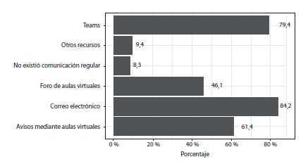 &iquest;Cu&aacute;les fueron los recursos utilizados por los docentes para mantener un nivel de comunicaci&oacute;n regular y dar respuesta a consultas?