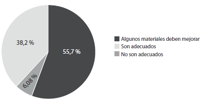 &iquest;El material utilizado por los docentes es el adecuado para la realizaci&oacute;n de clases remotas/virtuales?