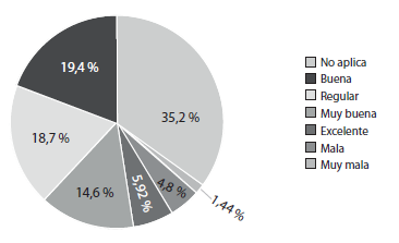 &iquest;C&oacute;mo calificar&iacute;as la comunicaci&oacute;n ayudante-alumno en la modalidad de clases remotas/virtuales?