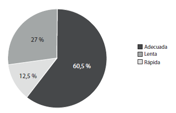 &iquest;C&oacute;mo defines la velocidad de respuesta de tus docentes para responder preguntas en la modalidad de clases remotas/virtuales?