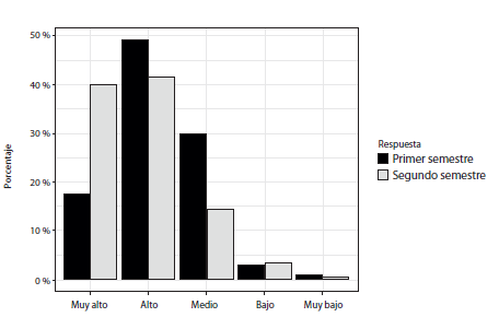 &iquest;Cu&aacute;les fueron los niveles de exigencia en el 1.&deg; y el 2.&deg; semestres?