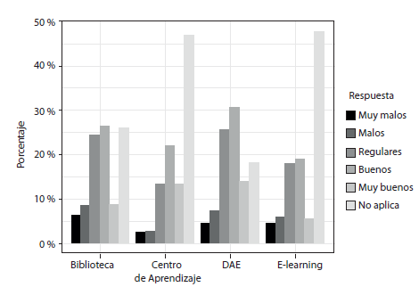 &iquest;C&oacute;mo eval&uacute;as los servicios de apoyo al estudiante en la UST durante 2021?