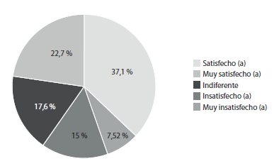 &iquest;Qu&eacute; tan satisfecho/a est&aacute;s con la disponibilidad y el apoyo brindado por parte de directivos y jefes de carrera?