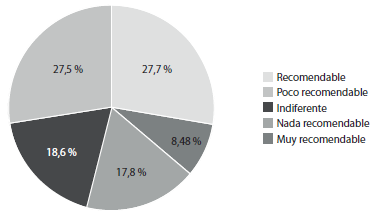 &iquest;Recomendar&iacute;as las clases en modalidad remota/ virtual?