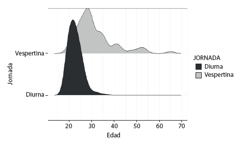Histograma de participantes por edad y jornada.