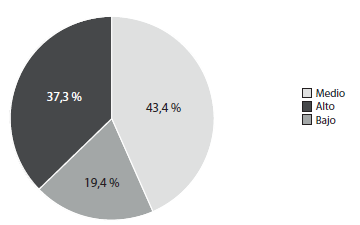 &iquest;Tu entorno familiar representa alg&uacute;n nivel de distracci&oacute;n para el logro del aprendizaje en el hogar?