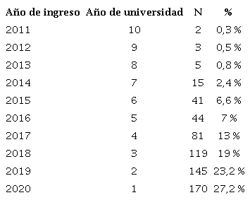 Distribuci&oacute;n de estudiantes por a&ntilde;o de ingreso.