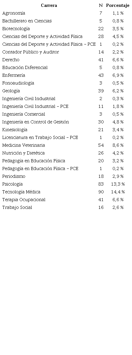 Distribuci&oacute;n de estudiantes por carrera.
