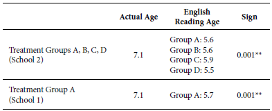 Comparison of the actual age and the Age Reference Scale of Jolly Phonics in both schools.