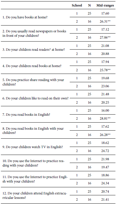 Mid-ranges according to each home environment
