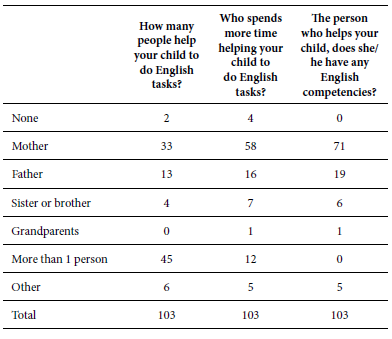 Descriptive analysis. Person in charge of supporting English tasks at home