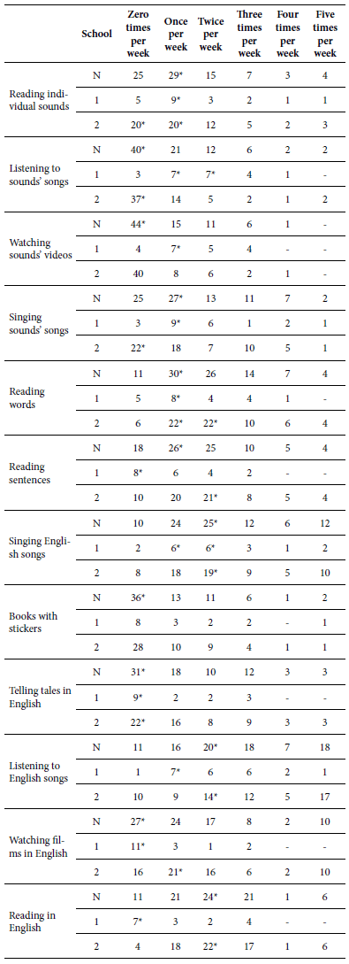 Descriptive results of the frequency of activities carried out at home