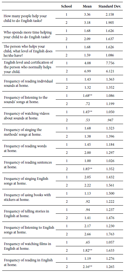 Students' T-test between schools