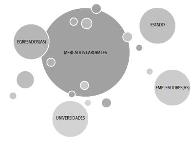 Esquemas de interacci&oacute;n entre las diversas instancias para la inserci&oacute;n laboral.