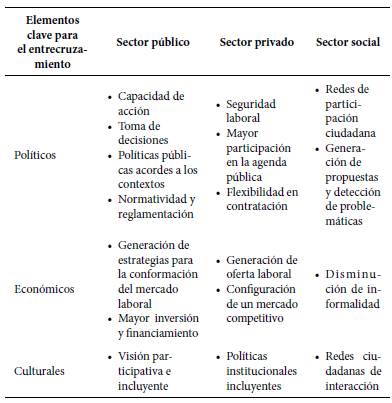 Elementos clave de los sectores