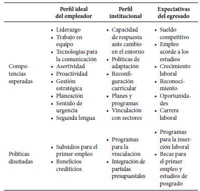 Relaci&oacute;n entre las competencias esperadas y la capacidad institucional.