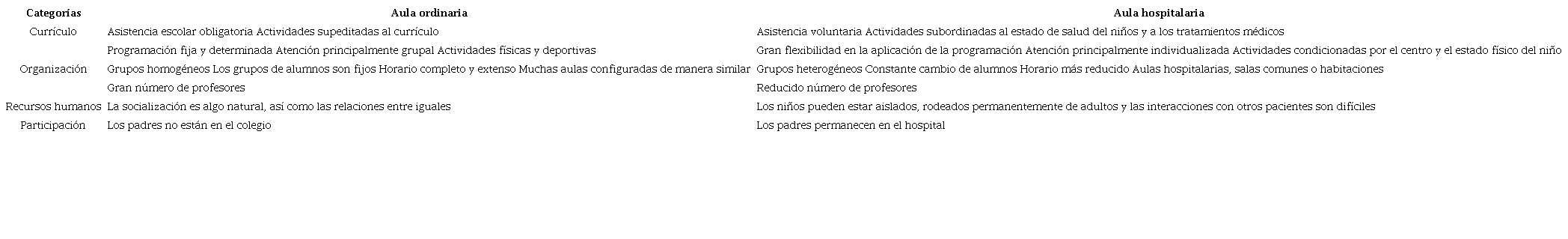 Comparativa entre el aula convencional y el aula hospitalaria (Serrano y Prendes, 2014).
