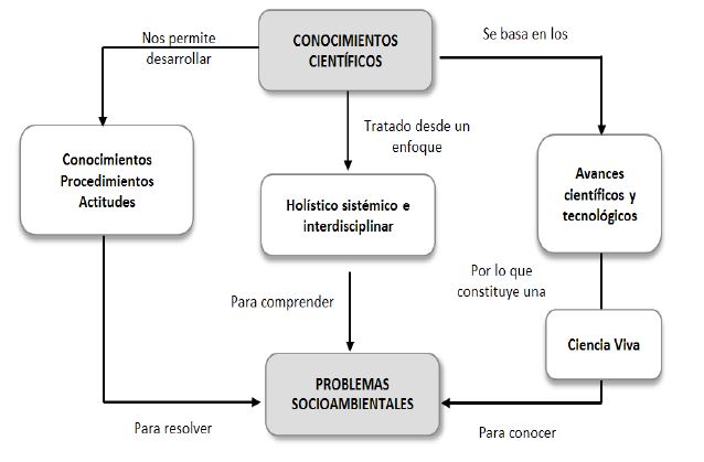 Síntesis de la importancia de la enseñanza de los conocimientos científicos. (Modificado de Morón-Monge, Morón MC, Wamba y Jiménez Pérez, 2012)