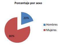 Porcentaje por sexo.