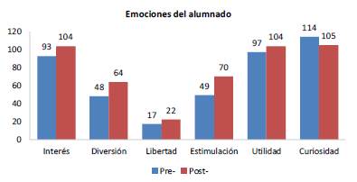 Emociones del alumnado entorno a las ciencias.