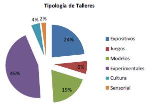 Tipología de los talleres.