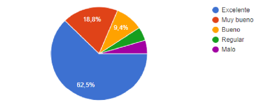 &iquest;C&oacute;mo fue su experiencia con el EVA con respecto a las indicaciones de uso y anuncios?