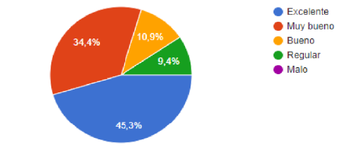 &iquest;C&oacute;mo califica la oportunidad de mejorar su rendimiento acad&eacute;mico mediante el EVA?