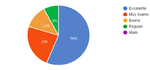 &iquest;El EVA le pareci&oacute; &uacute;til y f&aacute;cil para su educaci&oacute;n? 1: Malo; 2: Regular; 3: Bueno; 4: Muy Bueno; 5: Excelente.