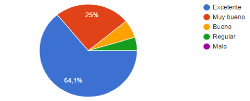 &iquest;Cu&aacute;l es su percepci&oacute;n al usar celular, tablet y/o computadora para un EVA?