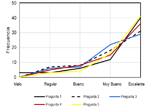 Frecuencia de percepci&oacute;n de las cinco preguntas del cuestionario.