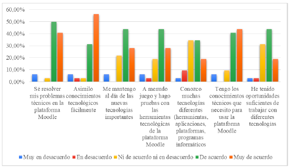 Resultados con respecto al Conocimiento Tecnol&oacute;gico (TK).