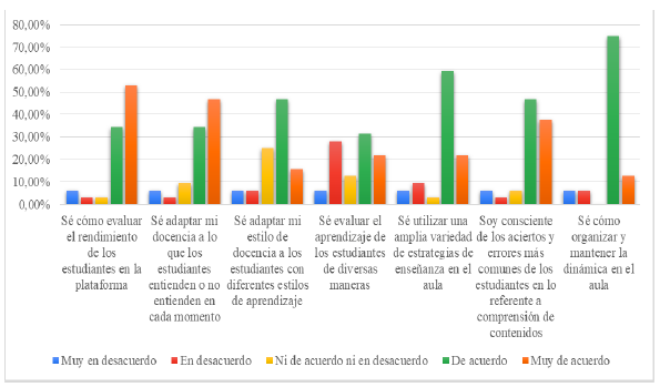 Resultados con respecto al Conocimiento Pedag&oacute;gico (PK).