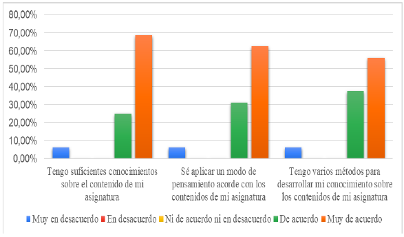 Resultados con respecto al Conocimiento Disciplinar (CK).