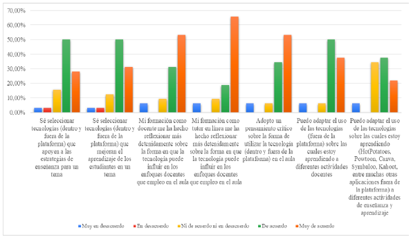 Resultados con respecto al Conocimiento Tecnol&oacute;gico Pedag&oacute;gico (TPK).