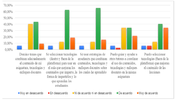 Resultados con respecto al Conocimiento Tecnol&oacute;gico Pedag&oacute;gico del Contenido (TPACK)