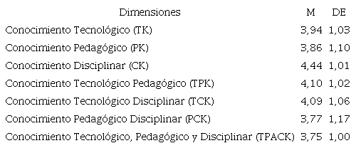 Resultados obtenidos, Media (M) y Desviaci&oacute;n Est&aacute;ndar (DE)