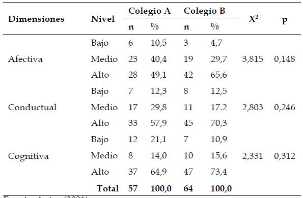 Comparaci&oacute;n del nivel de compromiso hacia las tareas escolares en estudiantes de primaria de dos instituciones educativas de Lima Metropolitana.