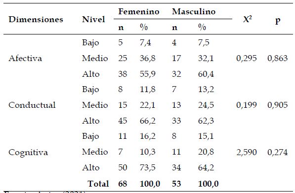 Nivel de compromiso hacia las tareas escolares en estudiantes de primaria de dos instituciones educativas de Lima Metropolitana, seg&uacute;n su g&eacute;nero.