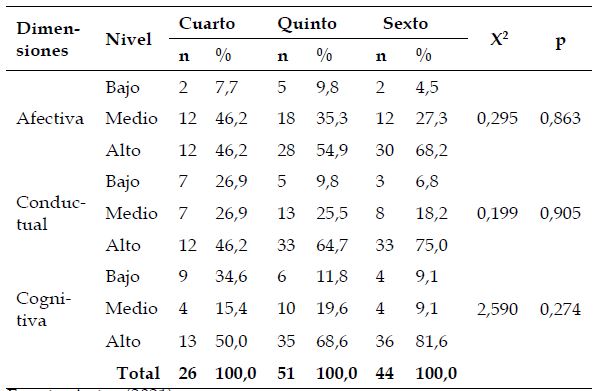 Nivel de compromiso hacia las tareas escolares en estudiantes de primaria de dos instituciones educativas de Lima Metropolitana, seg&uacute;n su grado.