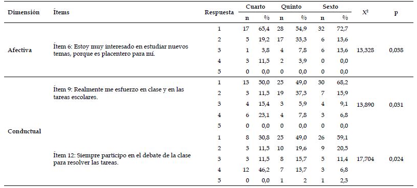 &Iacute;tems del compromiso hacia las tareas escolares que presentaron diferencia significativa en estudiantes de primaria seg&uacute;n su grado.