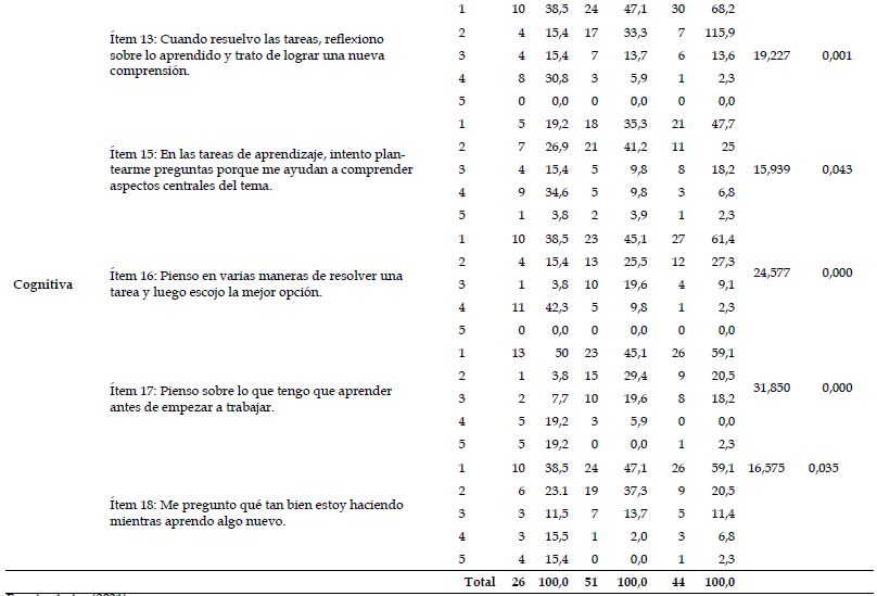 &Iacute;tems del compromiso hacia las tareas escolares que presentaron diferencia significativa en estudiantes de primaria seg&uacute;n su grado.