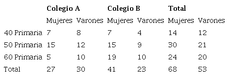 Distribuci&oacute;n de los estudiantes de primaria que participaron en el estudio seg&uacute;n grado y g&eacute;nero.