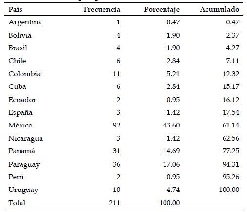 Inscritos por pa&iacute;s.