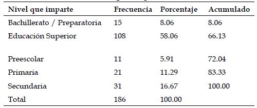 Nivel educativo que imparte.